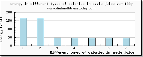 calories in apple juice energy per 100g